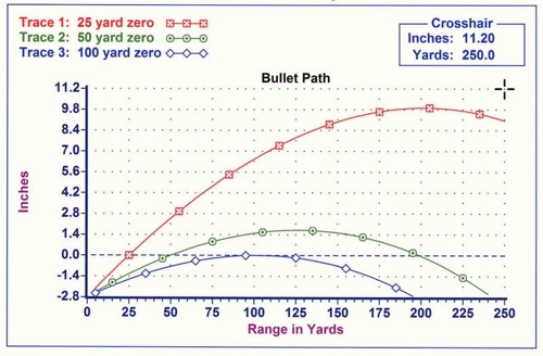 5 56 50 Yard Zero Chart